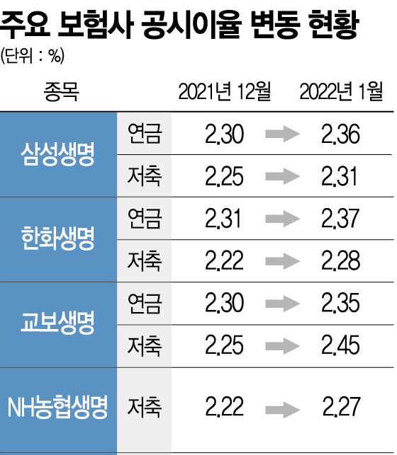 저축·연금보험 환급금 늘어난다…공시이율 꿈틀(종합)
