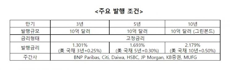수출입銀, 외화채권 30억弗 발행 성공…韓 기관물 역대 최대규모