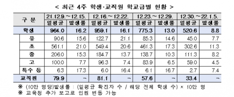 4주간 학생 확진자 444명 감소…청소년 접종률 증가폭 둔화(종합)