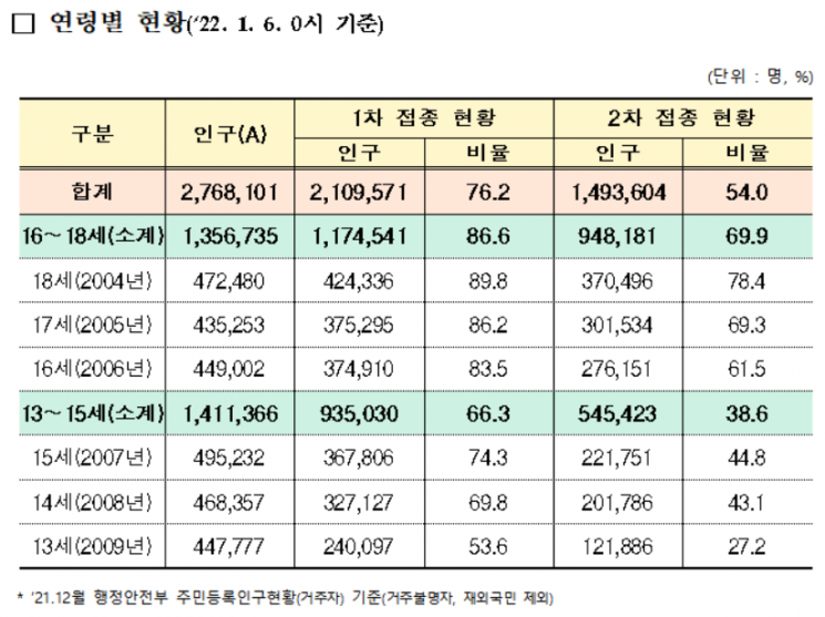 4주간 학생 확진자 444명 감소…청소년 접종률 증가폭 둔화(종합)