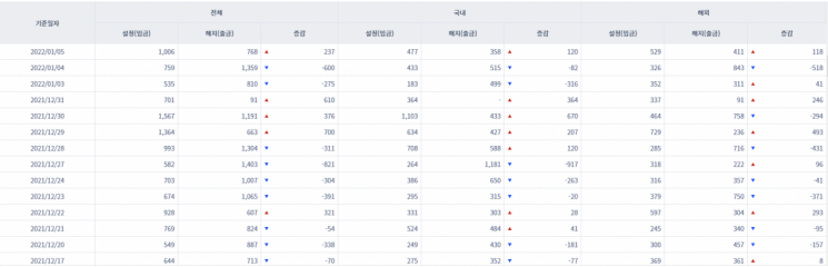 [일일펀드동향] 국내 채권형펀드 하루새 789억원 순유출