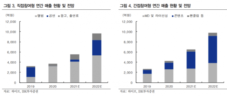 [클릭 e종목]"하이브, 과도한 조정은 매수 기회"