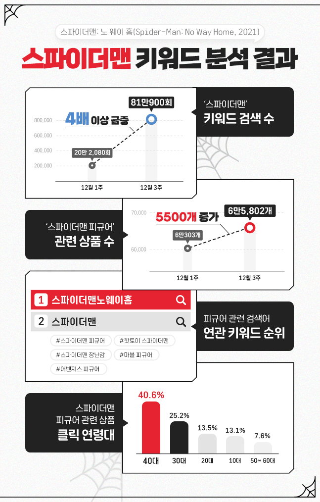 스파이더맨 흥행 돌풍에 '피규어' 검색도 증가…"키덜트족 꽂혔다"