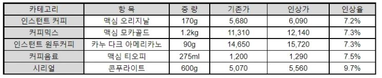 동서식품, 14일부터 커피 제품 출고가 평균 7.3% 인상 