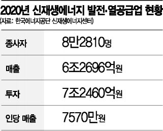 '우후죽순 보급' 태양광, 1인당 연 매출 7500만원…원전의 8분의1