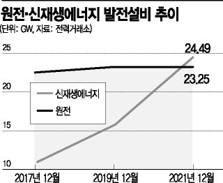 '우후죽순 보급' 태양광, 1인당 연 매출 7500만원…원전의 8분의1
