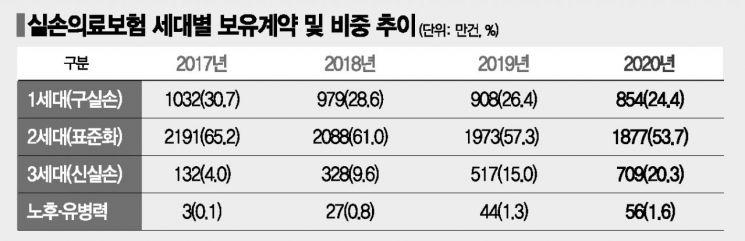실손보험 14% 오른다더니…80% 오른 가입자도 나와