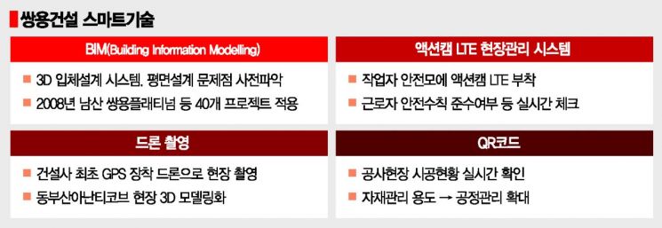 [다시 뛰자, 건설코리아]쌍용건설, 스마트건설 선도…'시공능력·근로자 안전' 두 토끼 잡았다