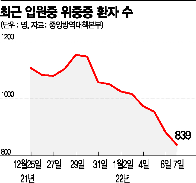 3차 접종 늘자 확진자 줄어…애들이 걱정 