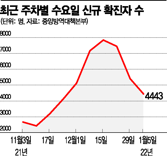 3차 접종 늘자 확진자 줄어…애들이 걱정 