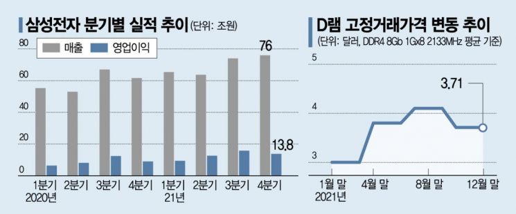 '반도체의 힘' 삼성전자, 작년 매출 279兆 신기록 세웠다(종합)