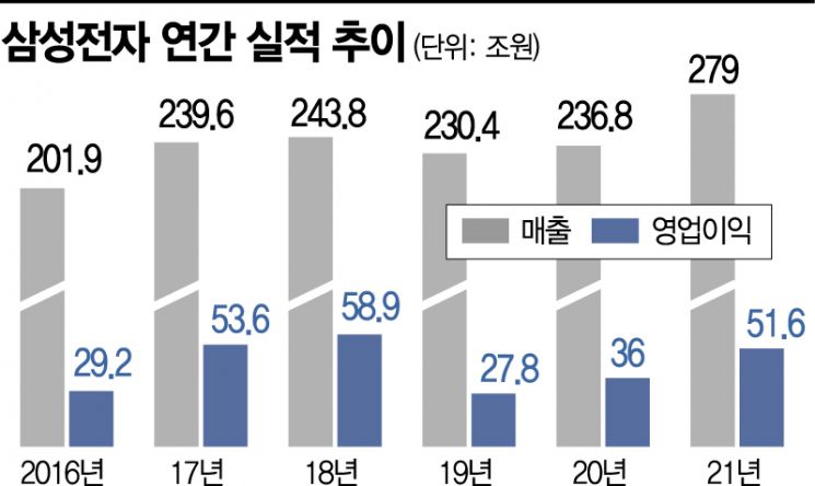 '반도체의 힘' 삼성전자, 작년 매출 279兆 신기록 세웠다(종합)