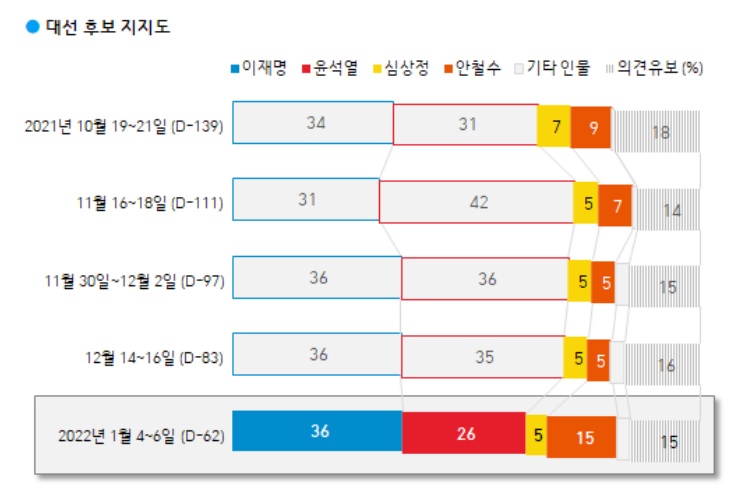安, 지지율 10%P 급등[갤럽]