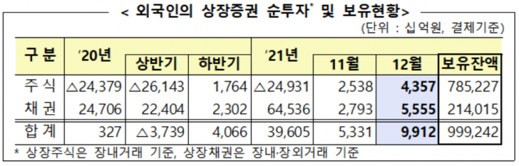 외국인 국내 주식 두달째 바이코리아...채권 잔액도 역대 최고치 릴레이