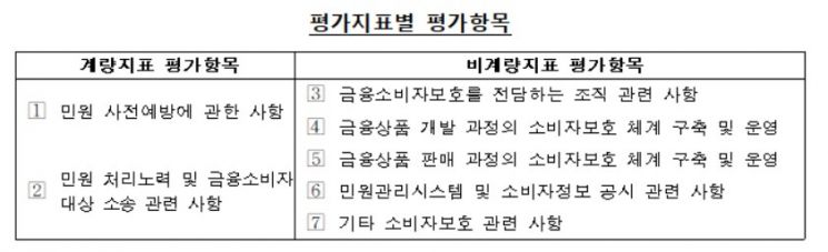 소비자보호 실태평가 은행권 성적표...5곳중 1곳만 ‘양호'