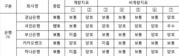 소비자보호 실태평가 은행권 성적표...5곳중 1곳만 ‘양호'