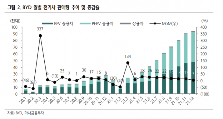 "BYD, 中 시안 봉쇄령 해제까지 주가 변동성 확대될 것"