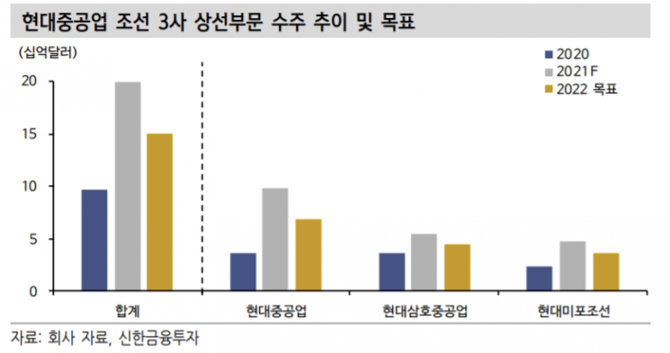  "조선株, 수주 확대…1분기 주가 상승 전망"