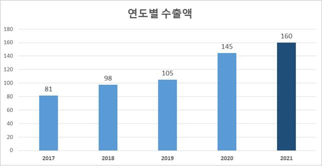 최근 5년간 김치 수출 추이(단위=백만달러, 자료=농림축산식품부)