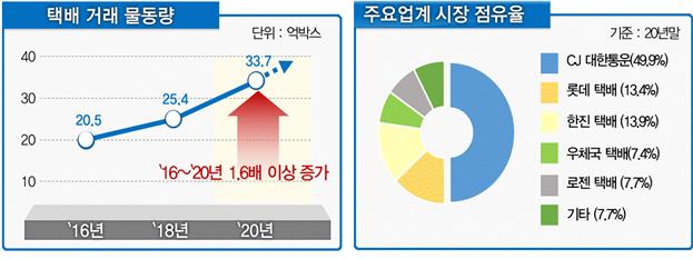 '파업·설연휴' 택배 비상…정부 1만여명 추가인력 투입