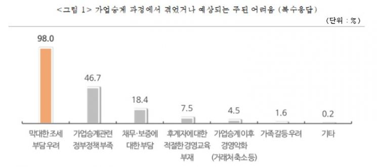 中企업계 "세금 부담에 가업승계 어려움…종합적 지원책 마련해야" 