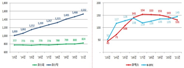코넥스 활성화 총력…1천억 펀드 조성·기본예탁금 계좌 폐지·신속이전상장 촉진