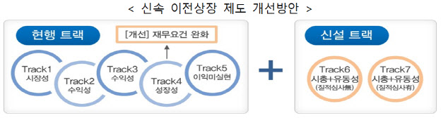 코넥스 활성화 총력…1천억 펀드 조성·기본예탁금 계좌 폐지·신속이전상장 촉진