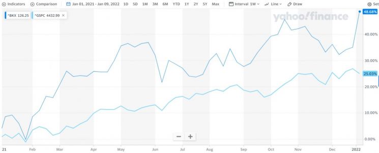 KBW 은행 지수와 S&P500 지수 수익률 추이