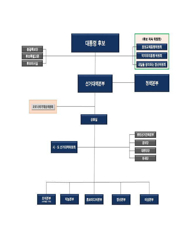 국민의힘 '슬림형 선거대책본부' 조직도 공개… 2본부 체제, 후보 직속 위원회로