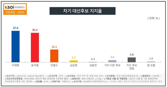 이재명-윤석열 동반 하락 속 안철수 또 올랐다… 15%대 돌파