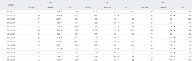 [일일펀드동향] 국내 채권형펀드 하루새 3588억원 순유입
