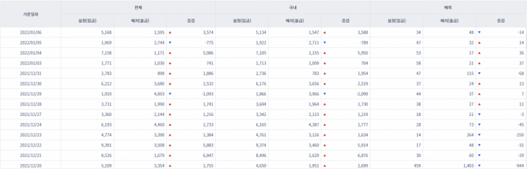[일일펀드동향] 국내 채권형펀드 하루새 3588억원 순유입
