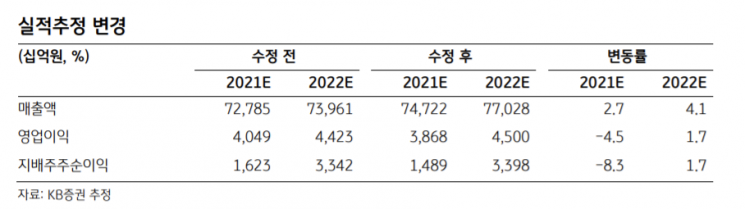 [클릭 e종목]"LG전자, 가전·TV 부문 신제품 출시 효과 기대"