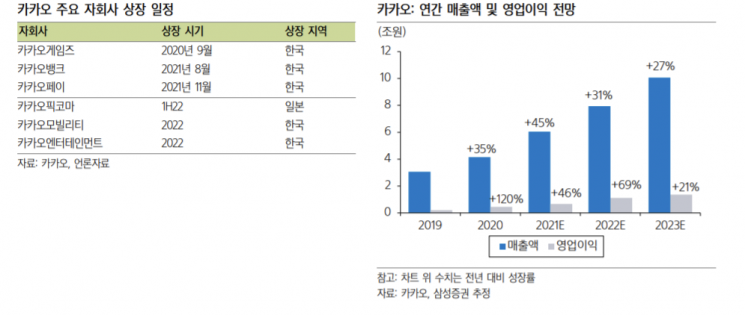[클릭 e종목]"카카오, 신사업 투자 확대 기조…목표가 11%↓"