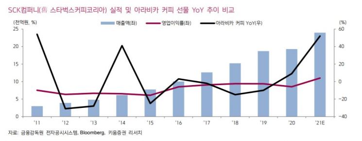 [클릭 e종목]"스타벅스 커피값 인상, 올해 영업이익 20% 증가 전망"  