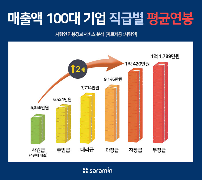 호봉제 그늘…대기업도 차장은 달아야 사원 연봉 2배 뛴다