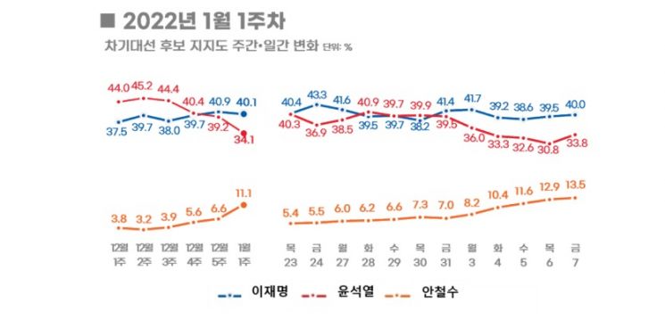 이재명, 尹과 격차 확대…단일화시 安 35.9% vs 尹 32.5%[리얼미터]