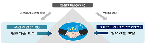 ICT R&D 혁신바우처 지원사업 지원구조