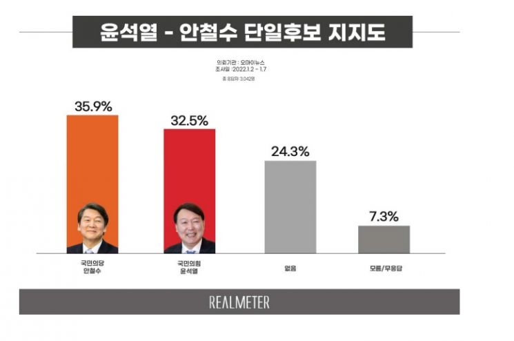 이재명, 尹과 격차 확대…단일화시 安 35.9% vs 尹 32.5%[리얼미터]