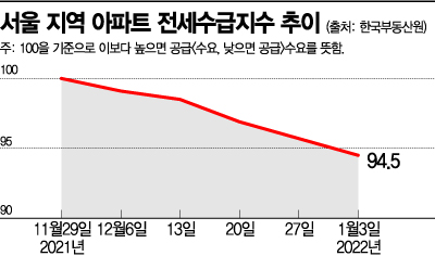 매매 이어 전세도 ‘주춤’… 잠실·대치·목동서 수억원씩 하락거래 속출