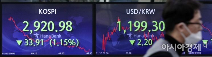 [포토] 투자심리 '꽁꽁'…2920선까지 밀려난 코스피