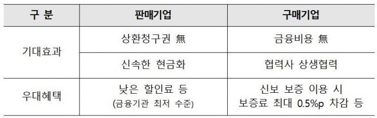 신보, '상환청구권 없는 팩토링' 동반성장지수 평가에 반영