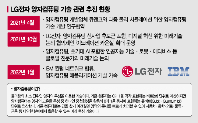 구광모가 점찍은 '양자컴퓨팅'…LG전자, IBM과 개발 협력