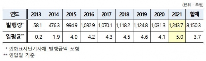 예탁원, 지난해 단기사채 자금조달 1243조7000억