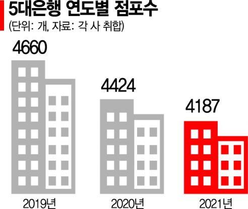 강남도 명동도 줄폐점…상권따라 문닫는 은행 지점 올 1분기에만 110곳(종합)