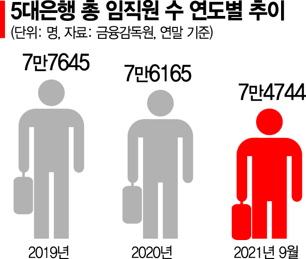 강남도 명동도 줄폐점…상권따라 문닫는 은행 지점 올 1분기에만 110곳(종합)