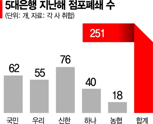 강남도 명동도 줄폐점…상권따라 문닫는 은행 지점 올 1분기에만 110곳(종합)