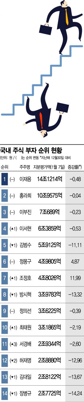 연초부터 흔들린 게임株...주식부자 순위 지각변동