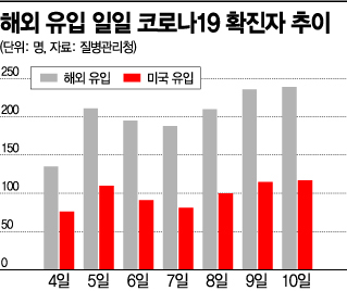 'CES發 확진 비상' 해외유입 감염자 급증… 오미크론 확산 분수령