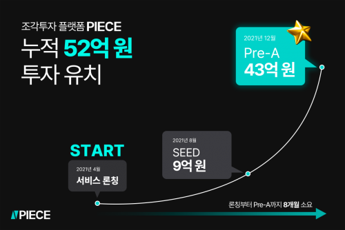 조각투자 플랫폼 '피스', 43억 프리A 유치…누적투자 52억